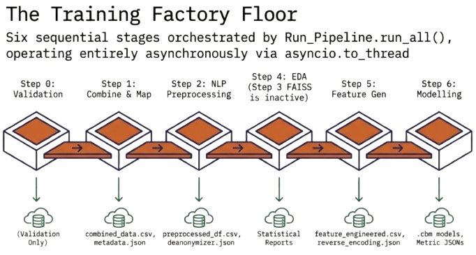 Bugflows training pipeline stages diagram